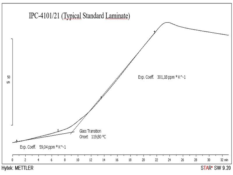 Thermal mechanical analysis (TMA) | HYTEK